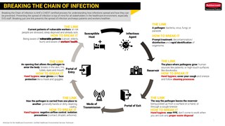 Guide to breaking the chain of infection through process improvement in Healthcare
